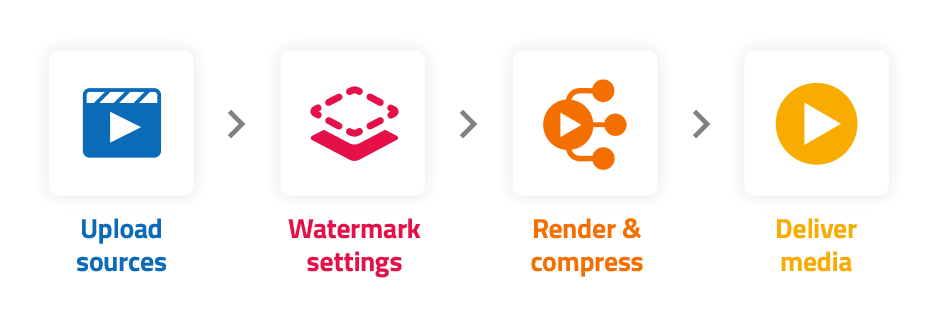 Watermark workflow